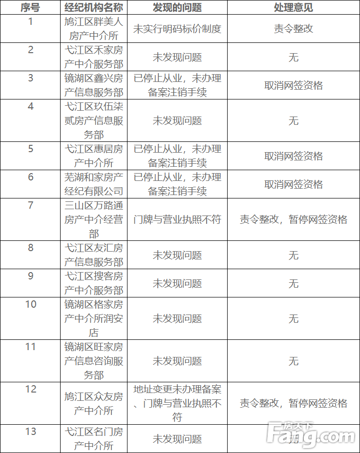 芜湖对13家房产中介开展实地检查 多家违规被查处(附名单)
