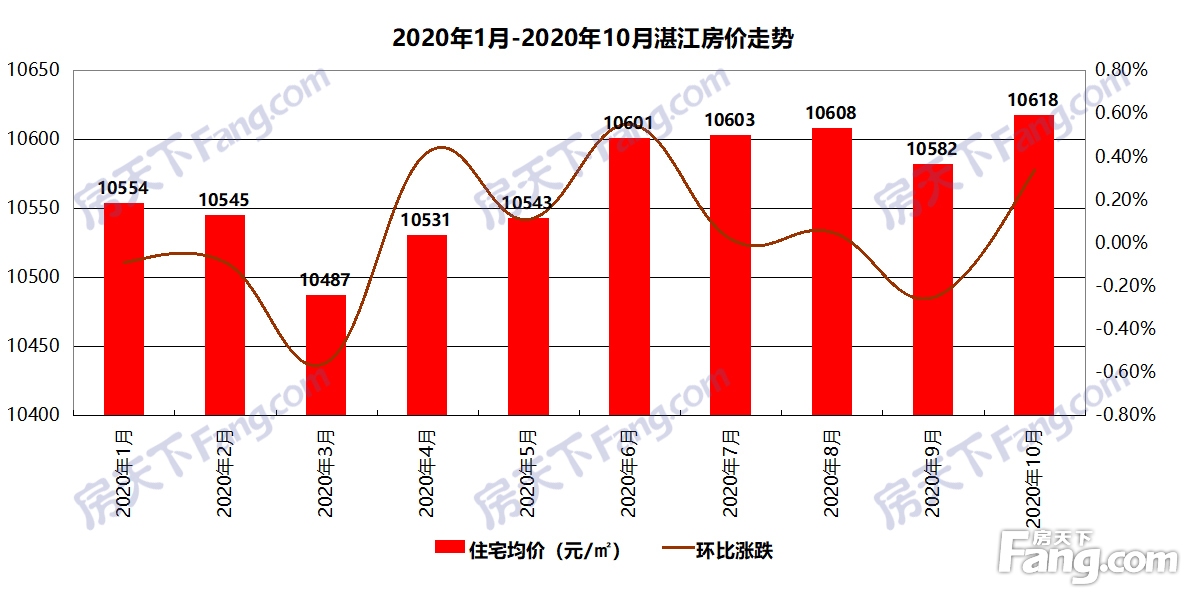 2020年10月湛江楼市报告：新建住宅平均价格为10618元/㎡ 环比上涨0.34%