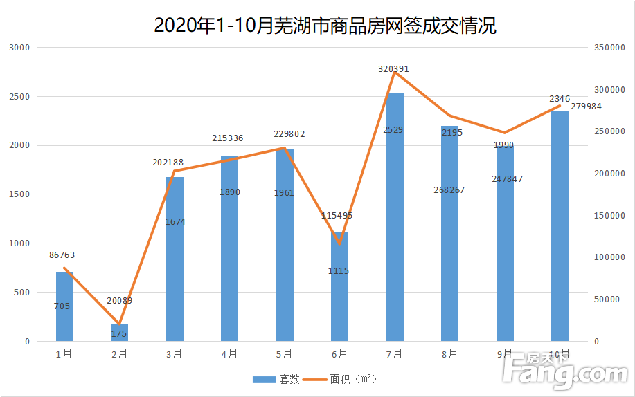 月报|10月芜湖新房备案2346套 备案面积279984㎡ “银十”开始回暖