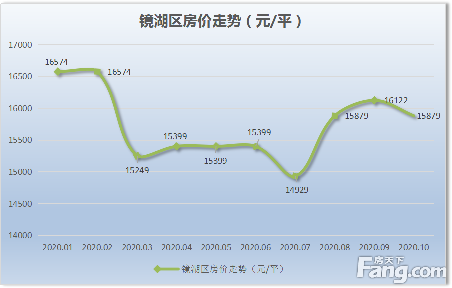 月报|连涨5月后芜湖城区新房均价第二次下跌 跌幅0.98％