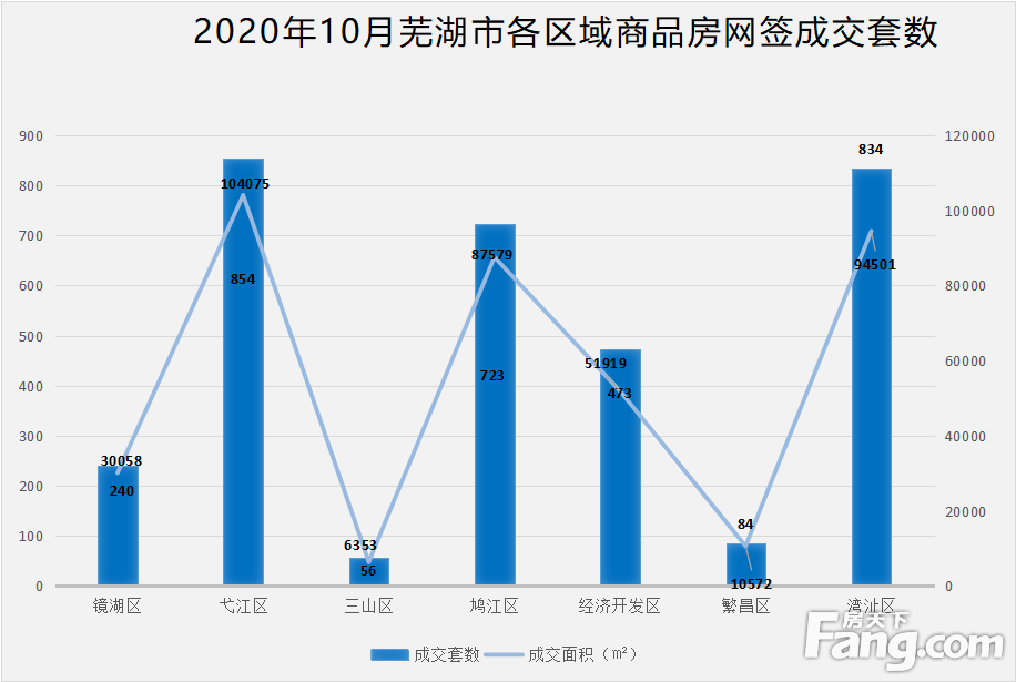 月报|10月芜湖新房备案2346套 备案面积279984㎡ “银十”开始回暖