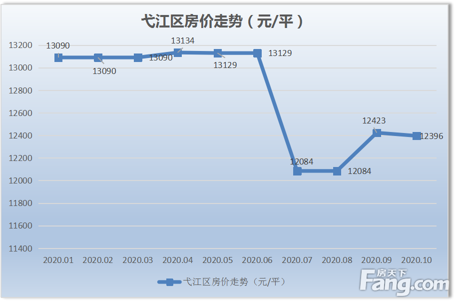 月报|连涨5月后芜湖城区新房均价第二次下跌 跌幅0.98％