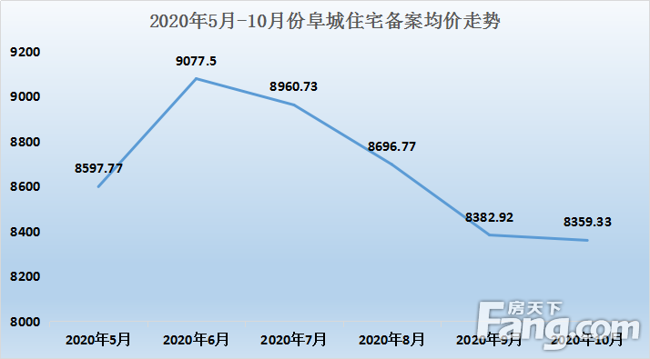 十月市场月报：阜城本月住宅备案均价为8382.92元8359.33/㎡，共1781套房源入市！