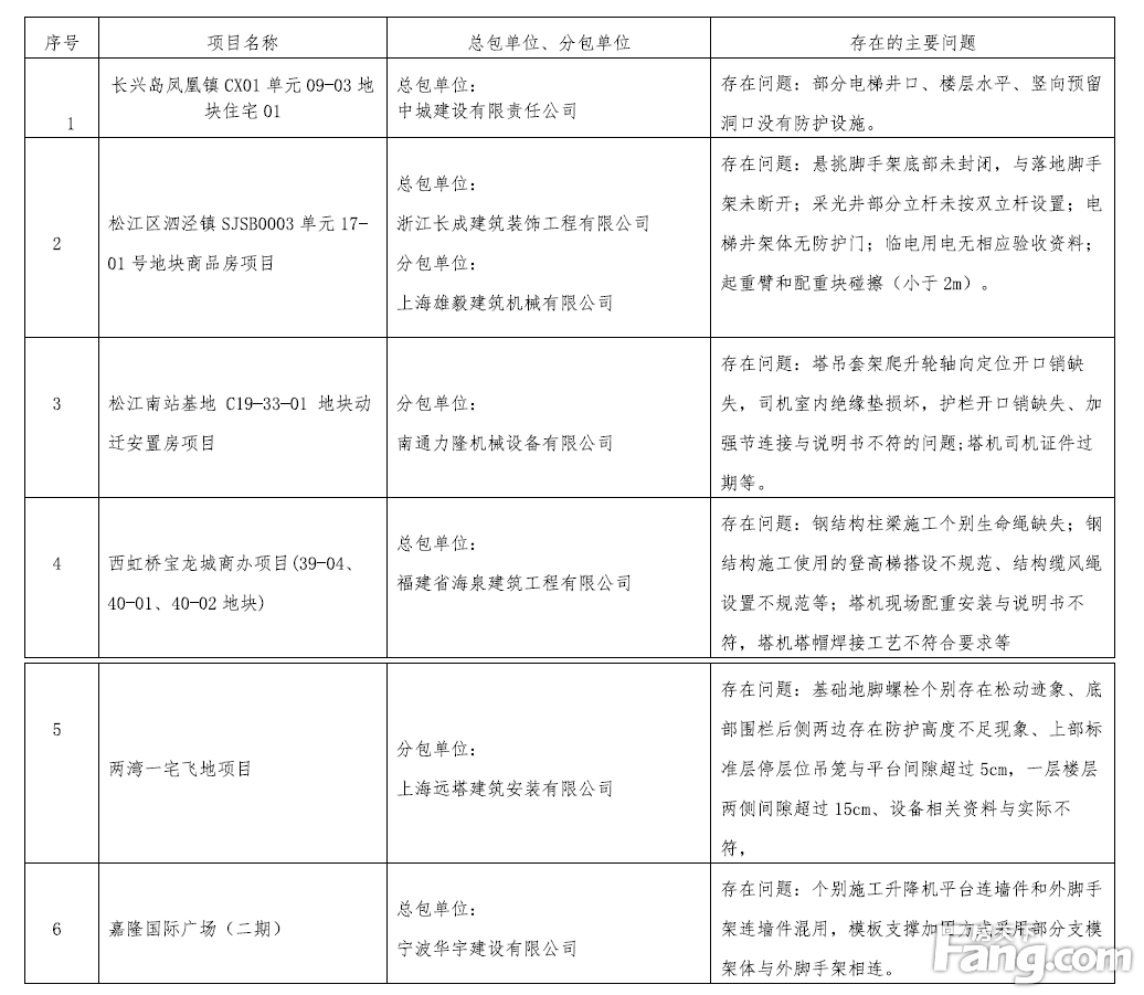 上海住建委抽查36个在建项目，六个项目将受处罚
