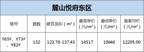 2.22万/㎡！总价342万/套！蚌埠银泰城旁两盘备案价出炉...