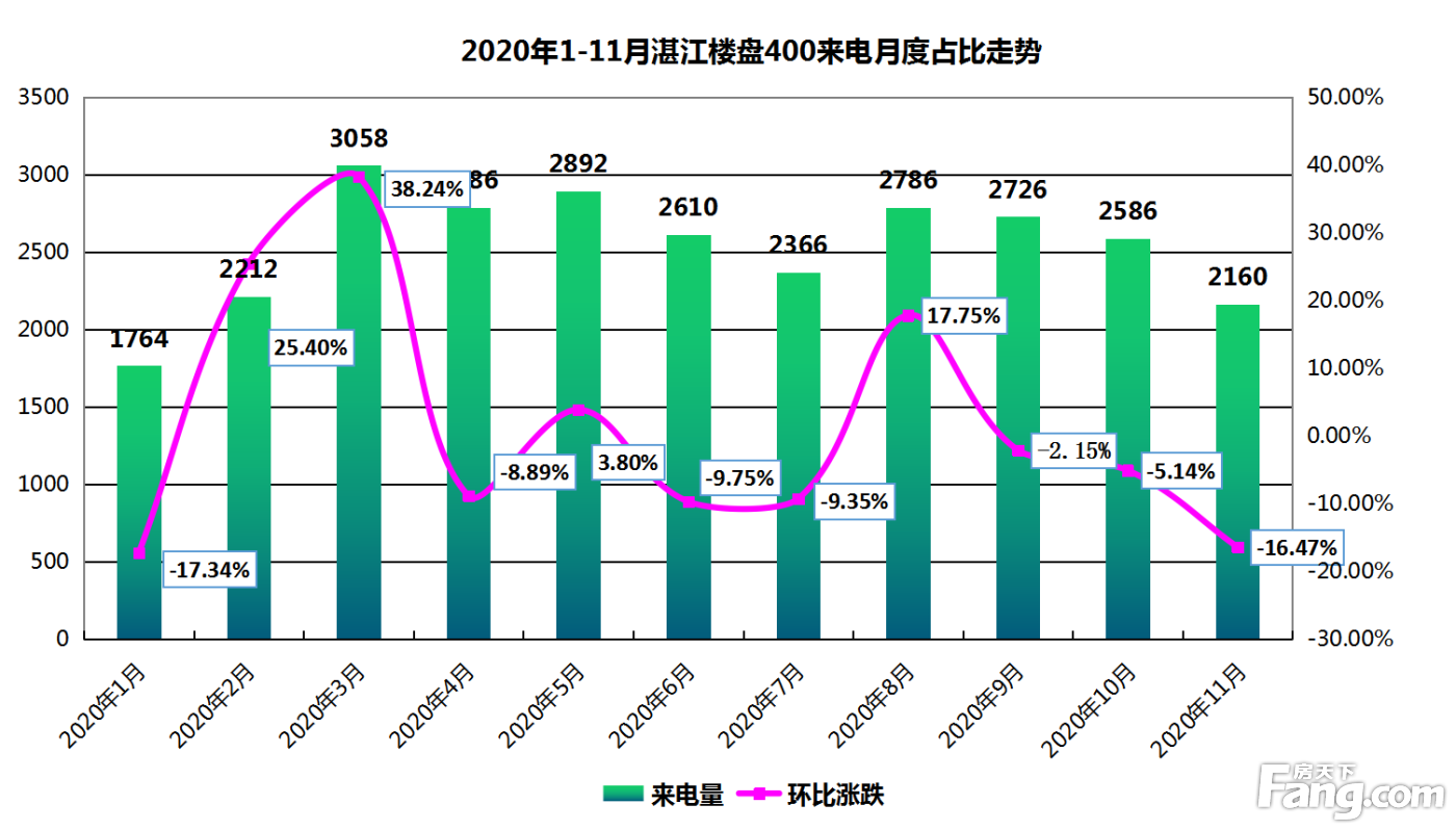 【400来电分析】2020年11月湛江楼盘400来电总量2160通 环比下跌16.47%