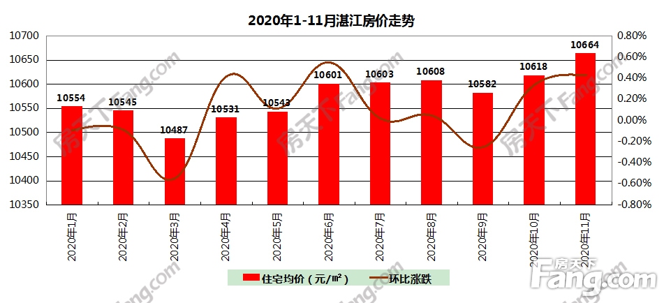 2020年11月湛江楼市报告：新建住宅平均价格为10664元／㎡ 环比上涨0.43％