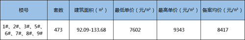12月13日首开！淮上区一纯新盘473套房源获价格备案 单价9343元/㎡！