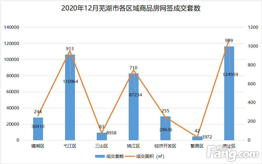 月报|12月芜湖新房备案3246套 备案面积395113㎡ 环比小降