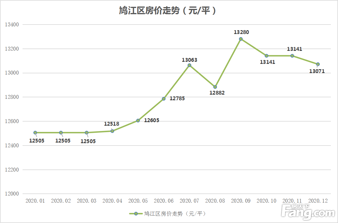 2020年芜湖房价：城区上、下半年价格分化 7月环比涨幅达16.22%成全年转折点