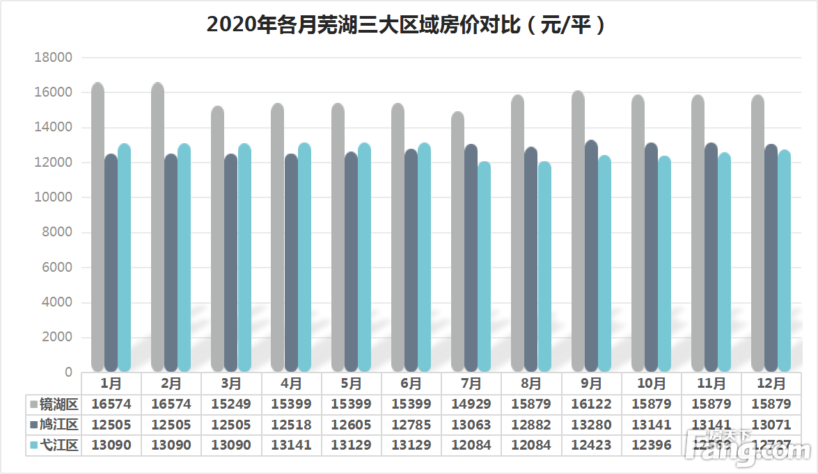 2020年芜湖房价：城区上、下半年价格分化 7月环比涨幅达16.22%成全年转折点