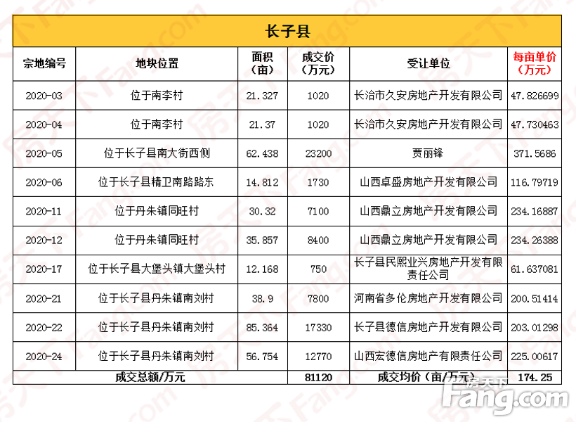 2020长治楼市白皮书【土地篇】| 57宗 36亿！