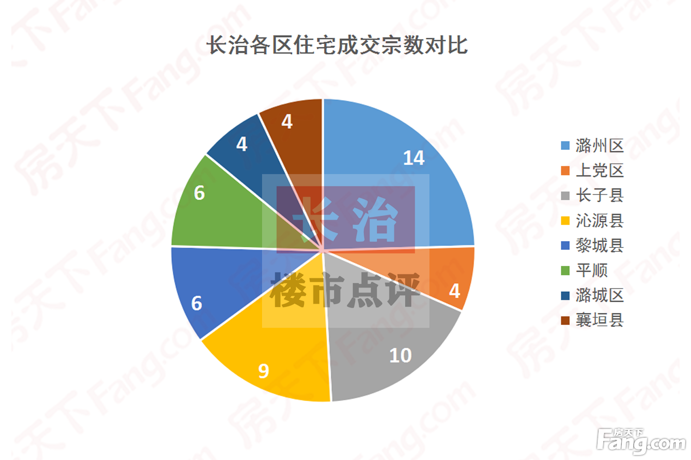 2020长治楼市白皮书【土地篇】| 57宗 36亿！