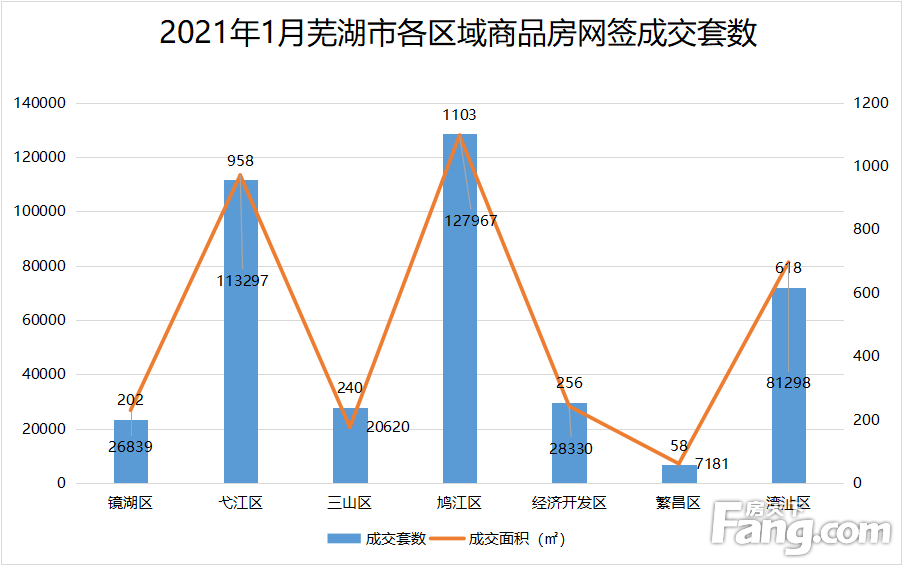 月报|1月芜湖新房备案3435套 备案面积405532㎡ 环比小升