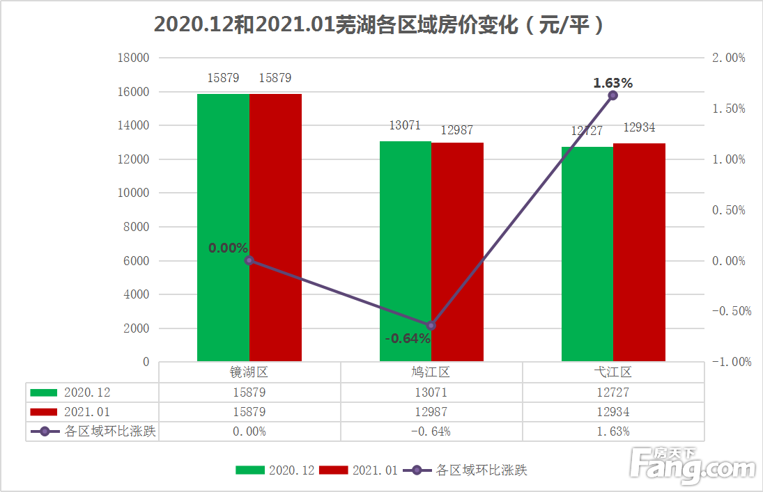 月报|1月芜湖城区新房均价为13933元/平 接近去年新房均价值