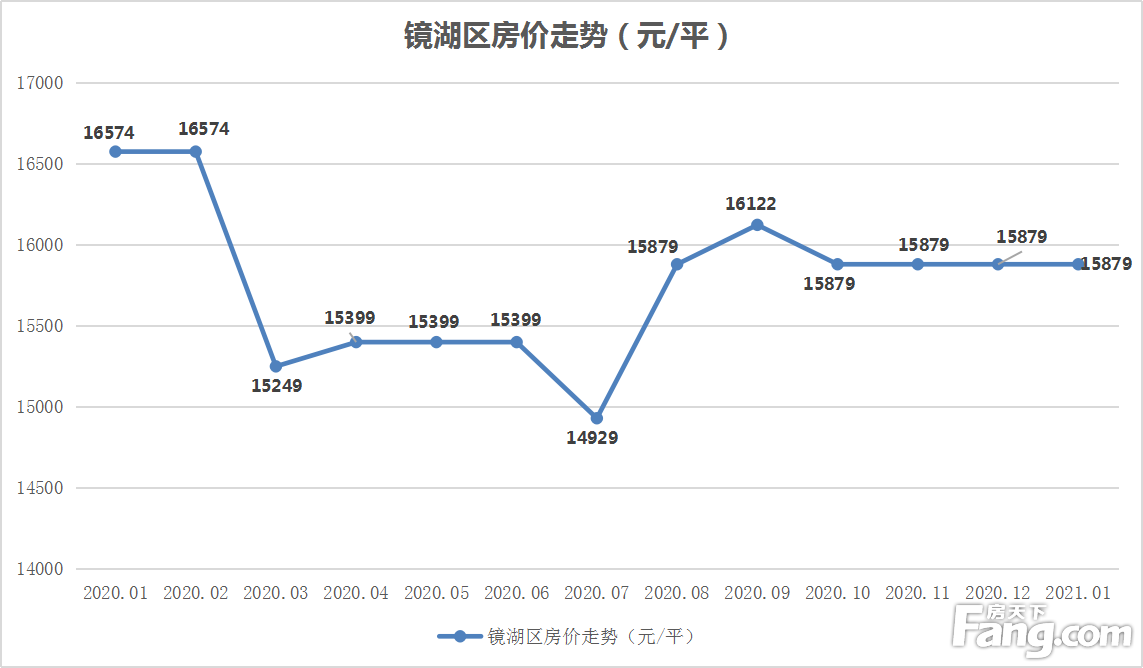 月报|1月芜湖城区新房均价为13933元/平 接近去年新房均价值