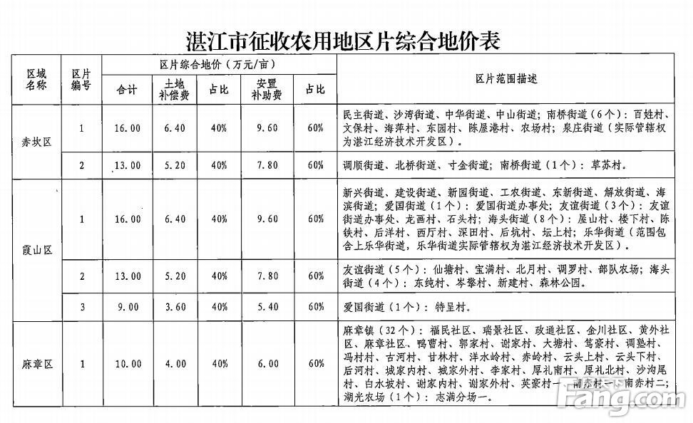 湛江市征收农用地区片综合地价出炉 土地补偿+安置补助标准明细一览