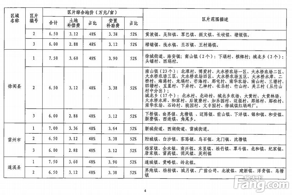 湛江市征收农用地区片综合地价出炉 土地补偿+安置补助标准明细一览