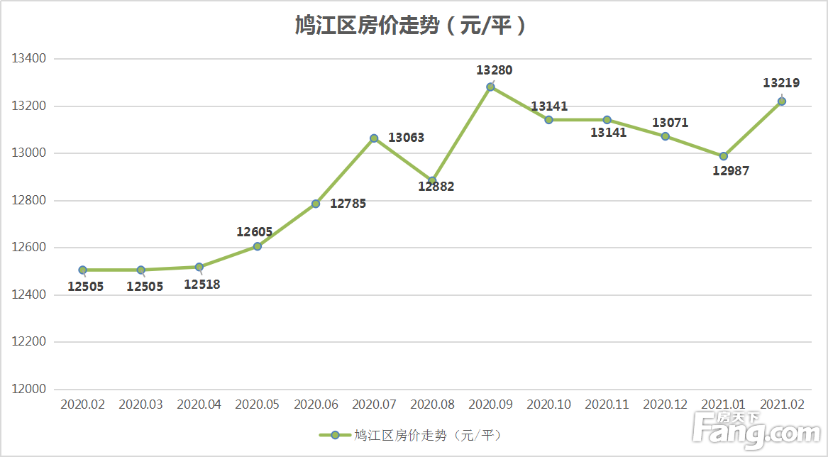 月报|2月芜湖城区新房均价14260元/平 超去年城区新房均价值