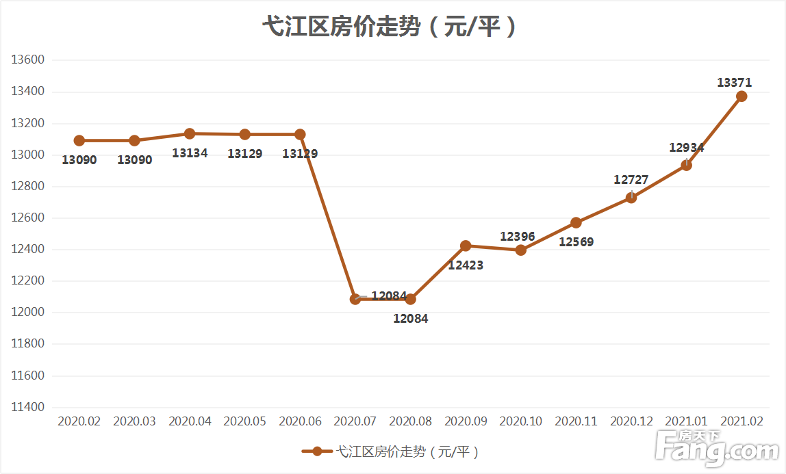 月报|2月芜湖城区新房均价14260元/平 超去年城区新房均价值