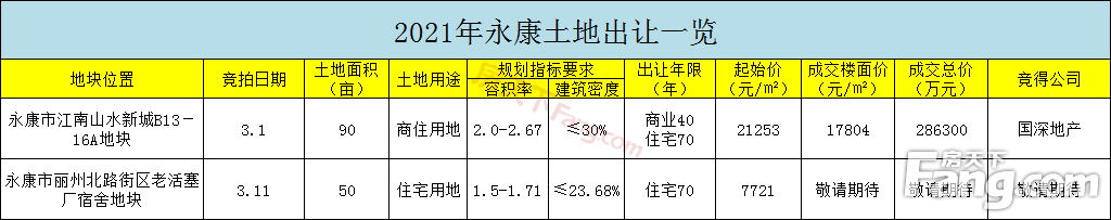 625轮！溢价123.7%！成交楼面价17804元/㎡！国深地产进入永康