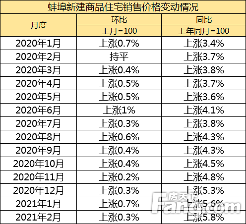 ！2月70城房价变动出炉！蚌埠新房环比上涨0.3%、同比上涨5.8%！