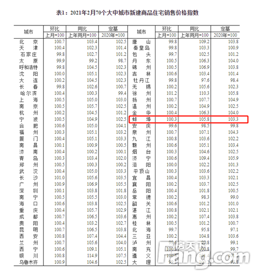 ！2月70城房价变动出炉！蚌埠新房环比上涨0.3%、同比上涨5.8%！