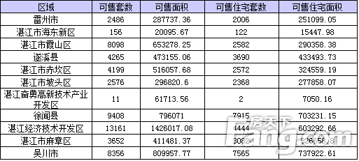 【湛江楼盘网签】3月湛江商品房网签6432套 库存56368套