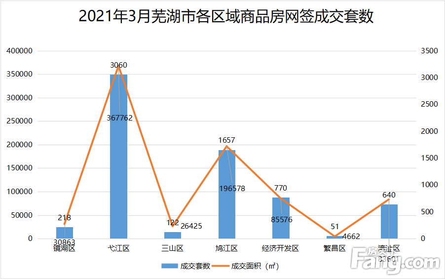 月报|3月芜湖新房备案6518套 备案面积795476㎡ 环比上涨六成