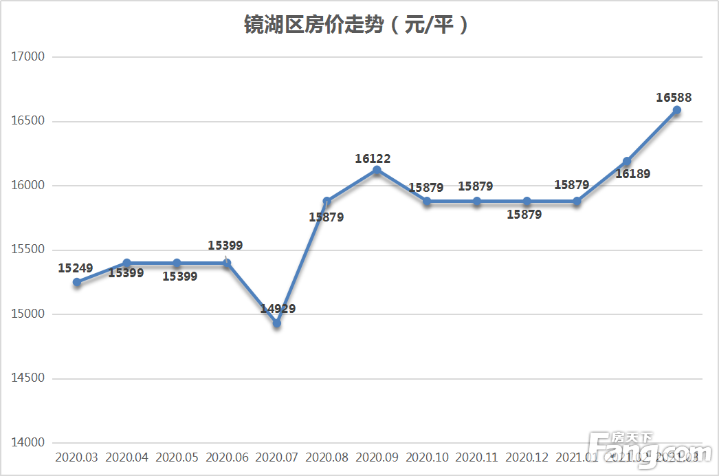 月报|3月芜湖城区新房均价为14553元/平 同比涨幅达27.66%