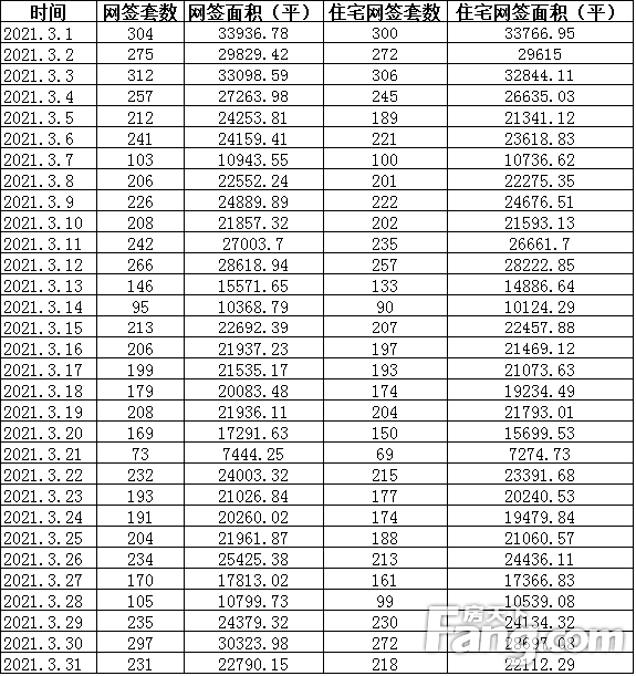 【湛江楼盘网签】3月湛江商品房网签6432套 库存56368套