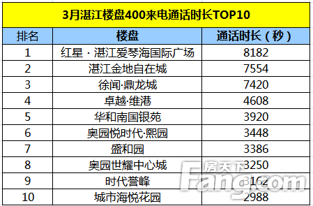 400来电分析2021年3月湛江楼盘400来电总量1840通环比增长022