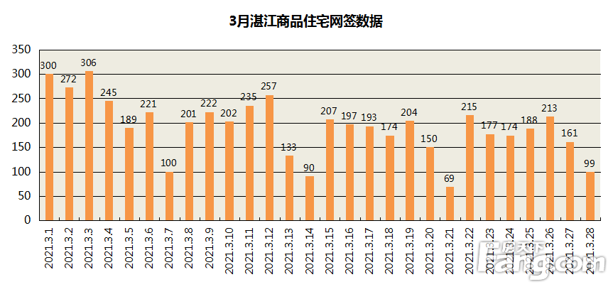 【湛江楼盘网签】3月湛江商品房网签6432套 库存56368套