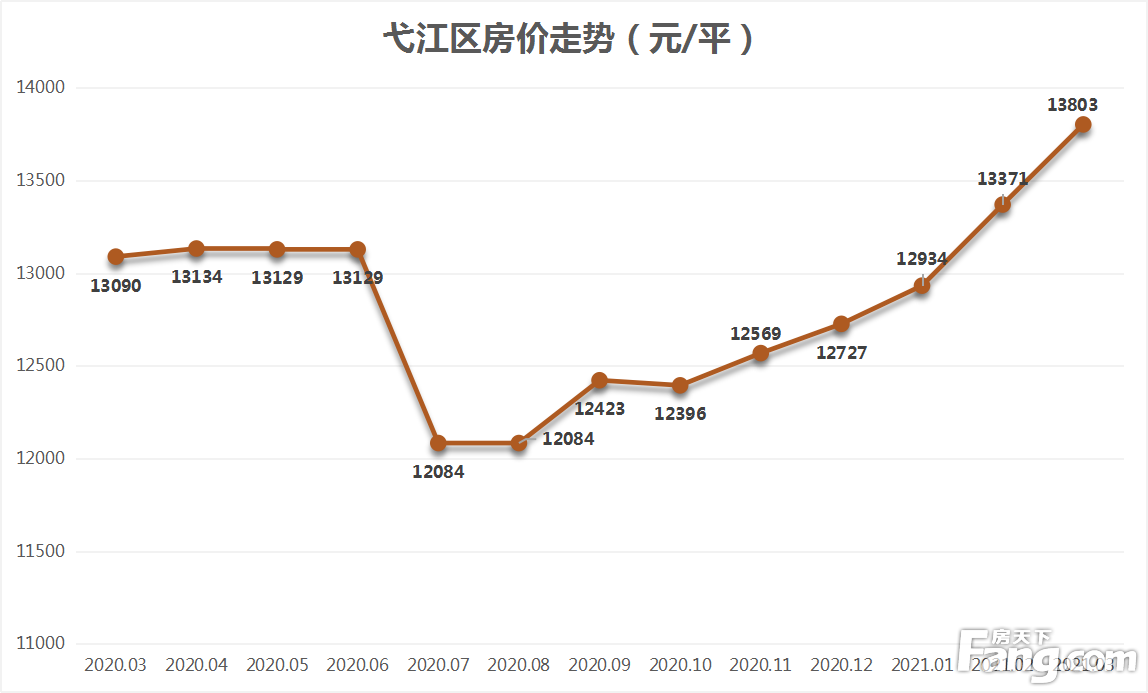 月报|3月芜湖城区新房均价为14553元/平 同比涨幅达27.66%
