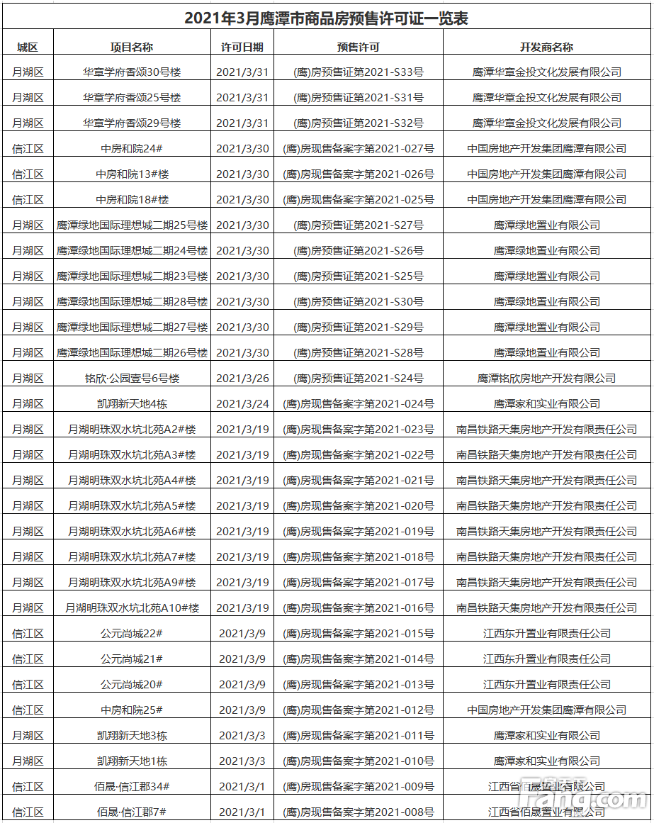 2021年3月鹰潭市商品房预售许可证一览表