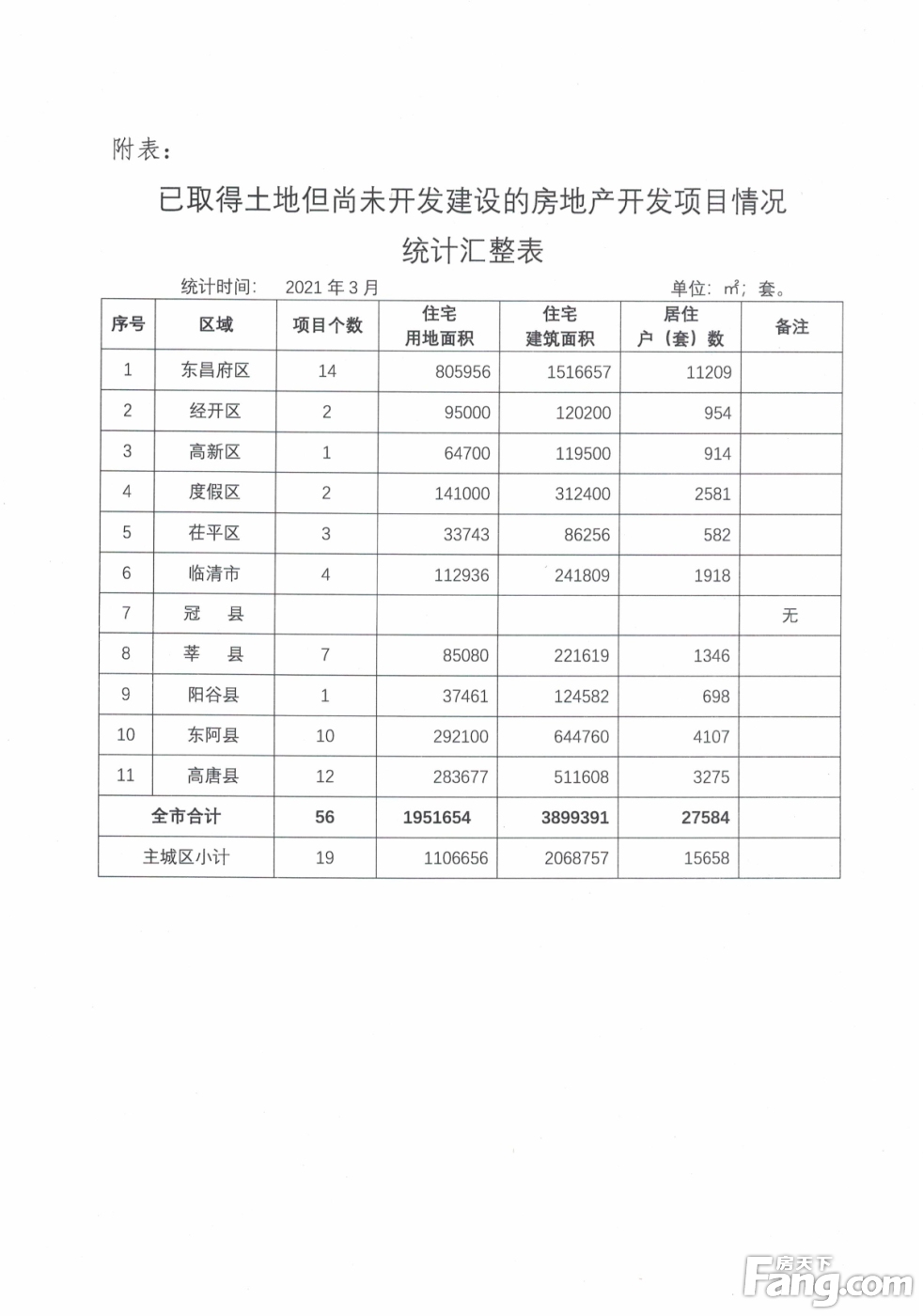 2021年3月聊城全市在建在售项目商品住房房源信息公示