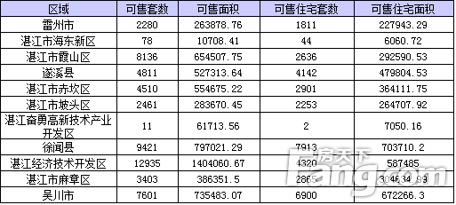 【湛江楼盘网签】4.19湛江商品房网签143套 库存55647套