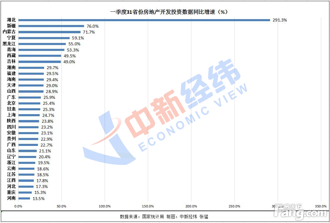 一季度31省份房地产开发投资榜单：10地超千亿，江苏居首