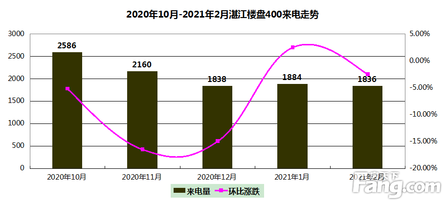【400来电分析】2021年3月湛江楼盘400来电总量1840通 环比增长0.22%