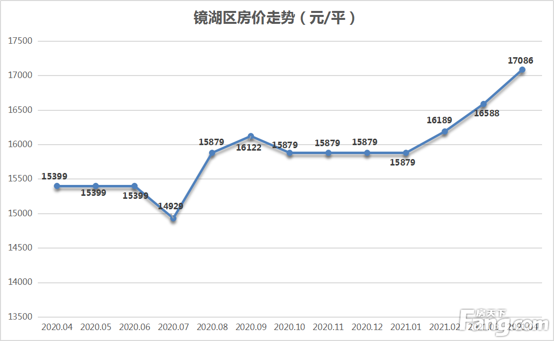 月报|4月芜湖城区新房均价为14926元/平 同比涨幅达30.87%