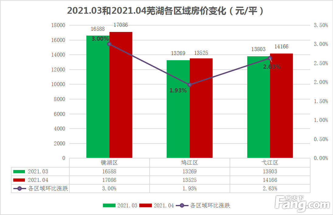 月报|4月芜湖城区新房均价为14926元/平 同比涨幅达30.87%
