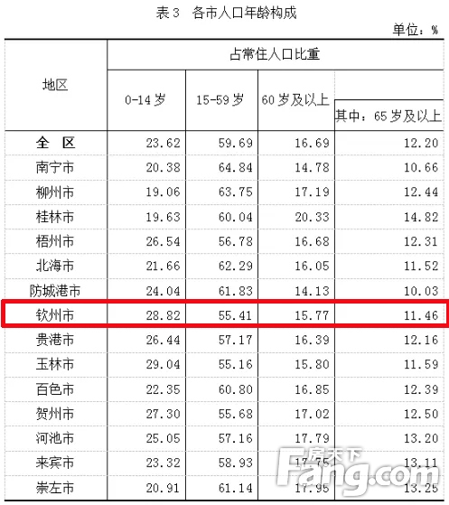广西14个地级市常住人口数据公布！钦州常住人口3302238人