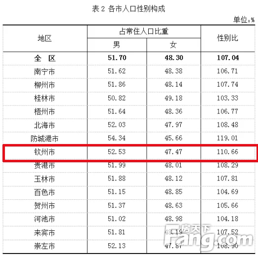 广西14个地级市常住人口数据公布！钦州常住人口3302238人