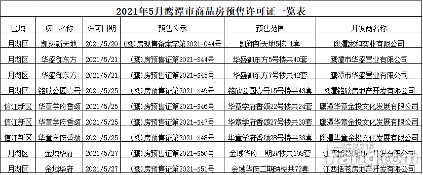 2021年5月鹰潭市商品房预售许可证一览表