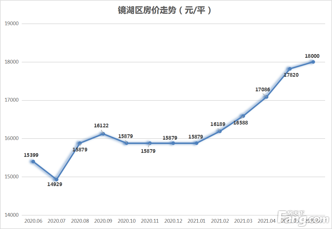 6月芜湖楼市热度不减 城区新房均价再涨0.61%