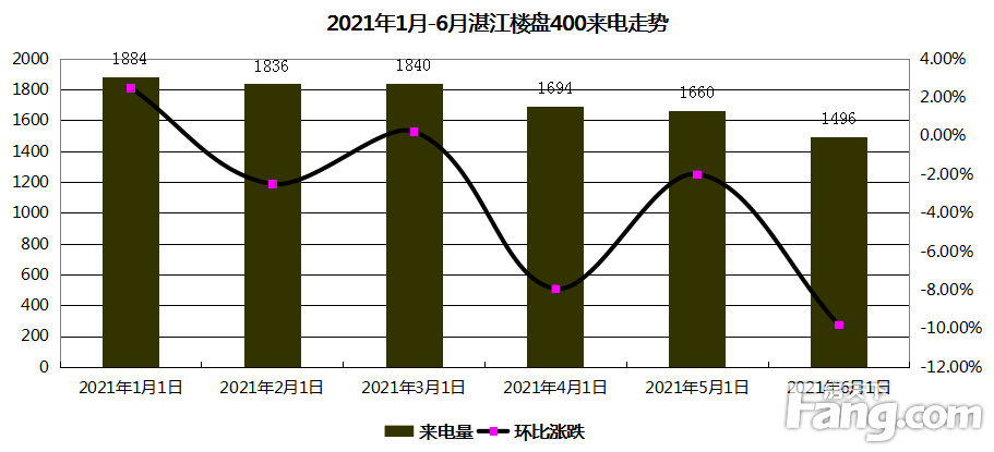 小幅下降！6月湛江400来电1496通 环比跌幅9.8%