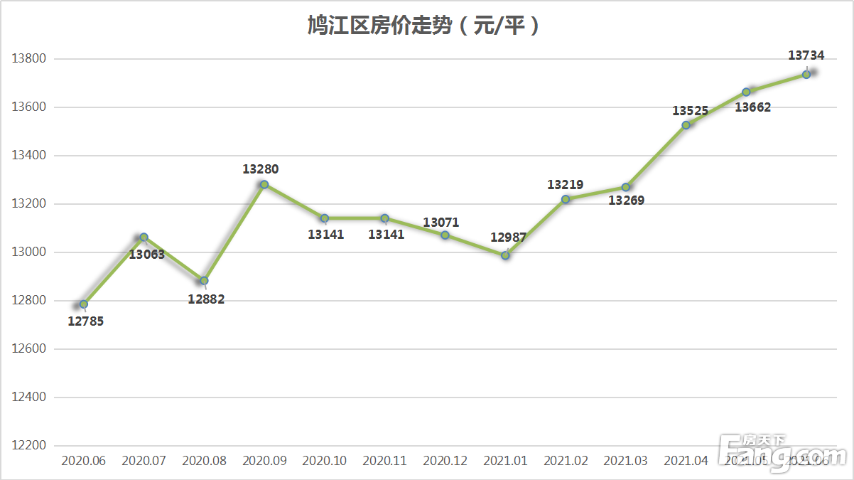 6月芜湖楼市热度不减 城区新房均价再涨0.61%