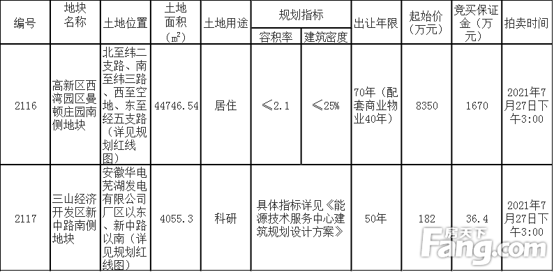 芜湖市2116号、2117号宗地将于7月27日拍卖