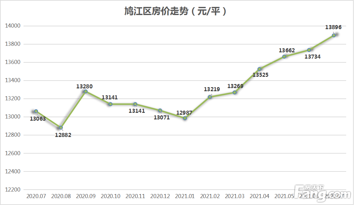 月报|7月芜湖城区新房均价15595元/平 环比上涨1.12%