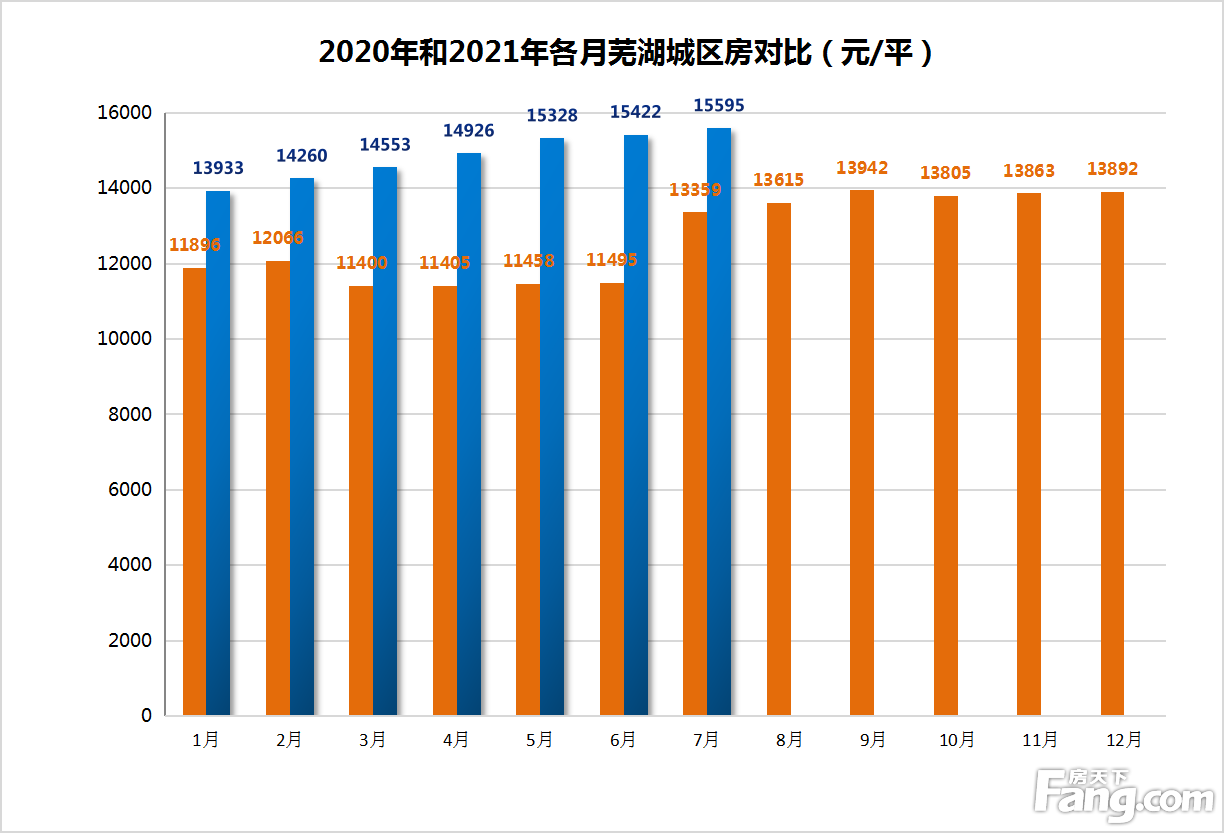 月报|7月芜湖城区新房均价15595元/平 环比上涨1.12%
